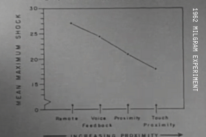 Obedience performance chart from the 1962 Milgram Experiment, showing a decline in obedience when the test subject was physically closer to the victim.