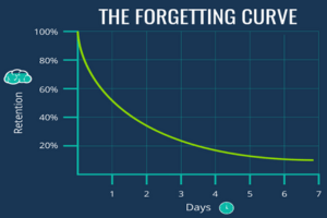 The Forgetting Curve - Research shows people now lose 90% of new information within a week if there is no follow up.