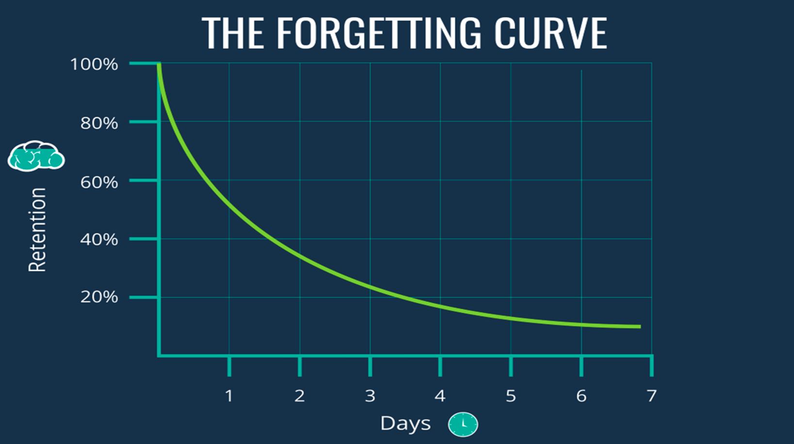 The Forgetting Curve - Research shows people now lose 90% of new information within a week if there is no follow up.