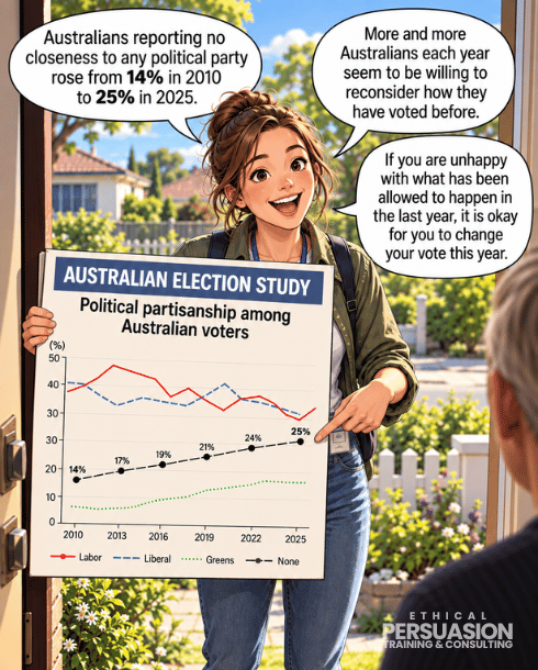 Young Australian holding Australian Election Study data showing the growing proportion of voters who report no closeness to a political party.
